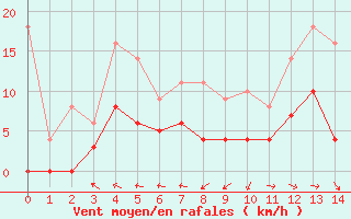 Courbe de la force du vent pour Saint-Priv (89)