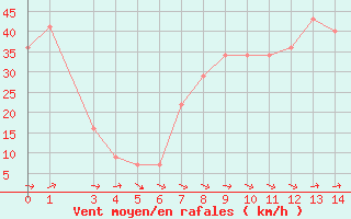 Courbe de la force du vent pour le bateau BATFR20