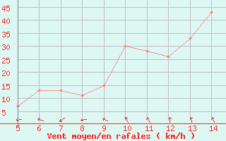 Courbe de la force du vent pour Capo Caccia