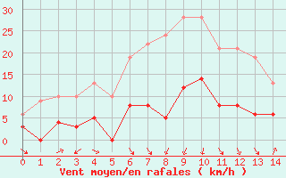 Courbe de la force du vent pour Venisey (70)