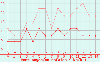 Courbe de la force du vent pour Stabroek