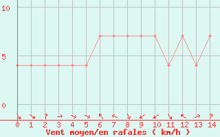 Courbe de la force du vent pour Ranshofen