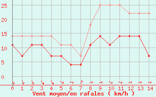 Courbe de la force du vent pour Vaasa Klemettila