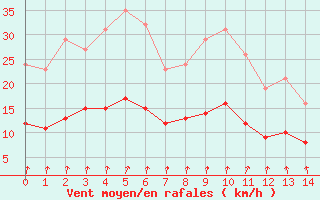 Courbe de la force du vent pour Bannalec (29)