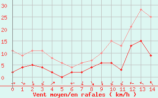 Courbe de la force du vent pour Pzenas-Tourbes (34)