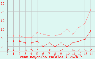 Courbe de la force du vent pour Montlaur (12)