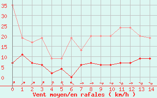 Courbe de la force du vent pour Ble - Binningen (Sw)