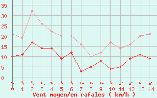 Courbe de la force du vent pour Saulty (62)