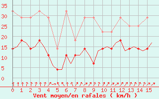 Courbe de la force du vent pour Muenster / Osnabrueck