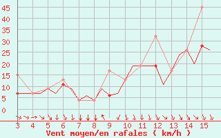 Courbe de la force du vent pour Mytilini Airport