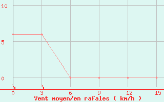 Courbe de la force du vent pour Muaratewe / Beringin