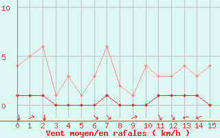 Courbe de la force du vent pour Fains-Veel (55)