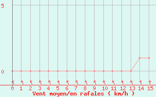 Courbe de la force du vent pour Gap-Sud (05)