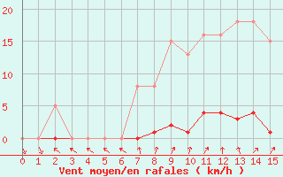 Courbe de la force du vent pour Lamballe (22)