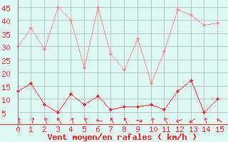 Courbe de la force du vent pour Val-d