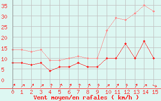 Courbe de la force du vent pour Rostrenen (22)