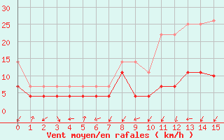 Courbe de la force du vent pour Giessen