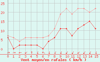 Courbe de la force du vent pour Fribourg / Posieux