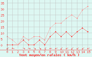 Courbe de la force du vent pour Helln