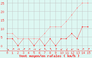 Courbe de la force du vent pour Deva