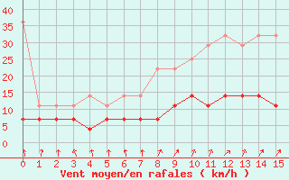 Courbe de la force du vent pour Cottbus