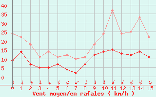 Courbe de la force du vent pour Bouy-sur-Orvin (10)