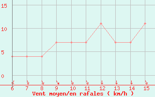 Courbe de la force du vent pour Bihac