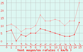 Courbe de la force du vent pour Faycelles (46)