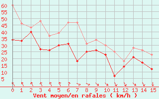 Courbe de la force du vent pour Cap Bar (66)