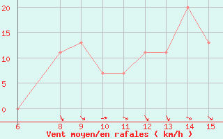 Courbe de la force du vent pour Morphou