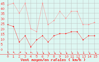 Courbe de la force du vent pour Evionnaz