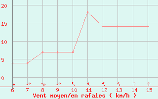 Courbe de la force du vent pour Livno