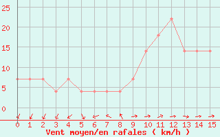 Courbe de la force du vent pour Rohrbach