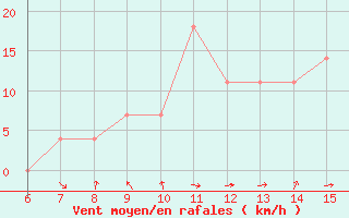 Courbe de la force du vent pour Sanski Most