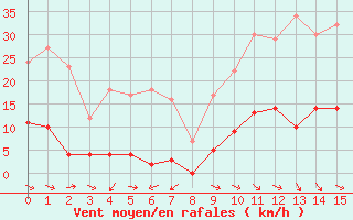 Courbe de la force du vent pour Montmlian (73)