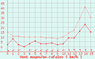 Courbe de la force du vent pour Chargey-les-Gray (70)