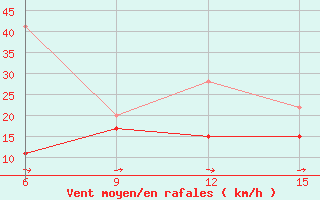 Courbe de la force du vent pour Inebolu