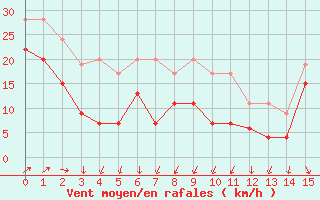 Courbe de la force du vent pour Pointe du Raz (29)