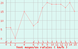 Courbe de la force du vent pour Kathu