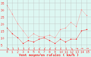 Courbe de la force du vent pour Le Talut - Belle-Ile (56)