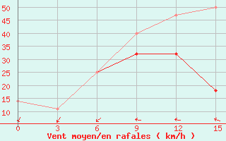 Courbe de la force du vent pour Kizljar