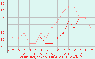 Courbe de la force du vent pour Sinnicolau Mare