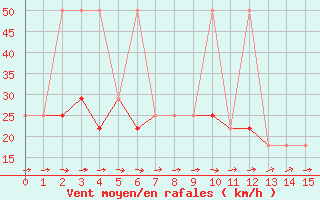 Courbe de la force du vent pour Jauerling