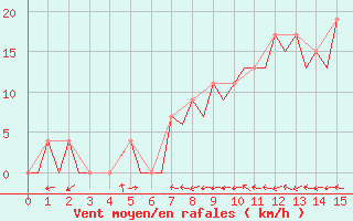 Courbe de la force du vent pour Logrono (Esp)