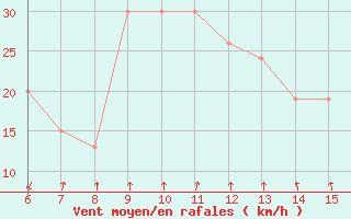 Courbe de la force du vent pour Cap Mele (It)