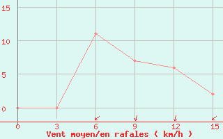 Courbe de la force du vent pour Karoi