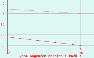 Courbe de la force du vent pour Kasos