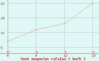 Courbe de la force du vent pour Yesilirmak