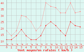 Courbe de la force du vent pour Puerto de San Isidro