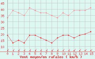 Courbe de la force du vent pour Nottingham Weather Centre